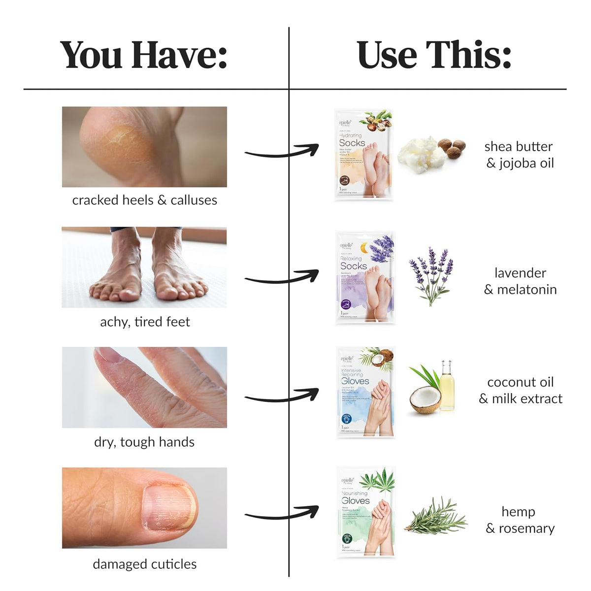 Epielle Nourishing Hand Mask 6 Pairs, Repair and Soften with Hemp & Rosemary Extract, Deep Moisturizing Gloves for Dry, Cracked Hands, Self Care Gifts for Women, Spa Kit