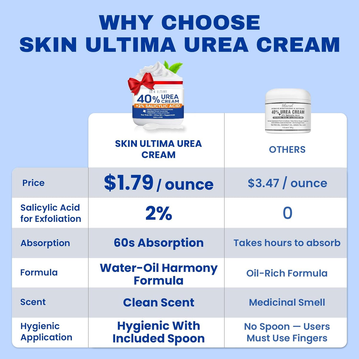 Urea Cream 40 Percent Plus 2% Salicylic Acid for Feet Maximum Strength