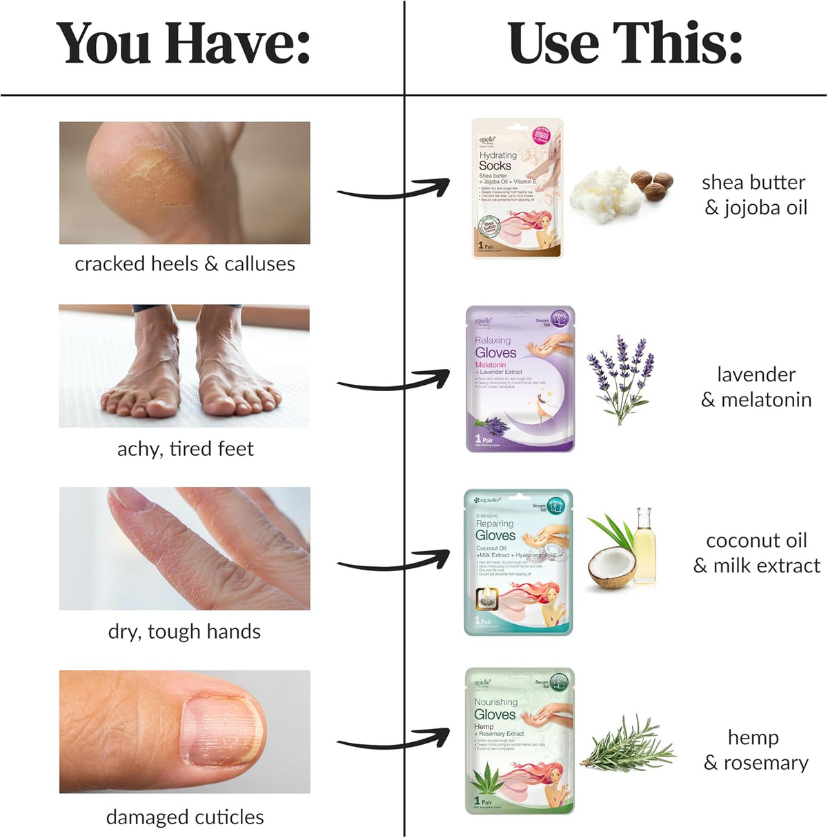 Epielle Intensive Repairing Hand & Foot Masks, Restore and Moisturize Dry, Cracked Skin, Self Care Gifts for Women, Spa Kit, 6 Moisturizing Gloves & 6 Moisturizing Socks